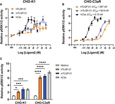 TLQP-21 is a low potency partial C3aR activator on human primary macrophages